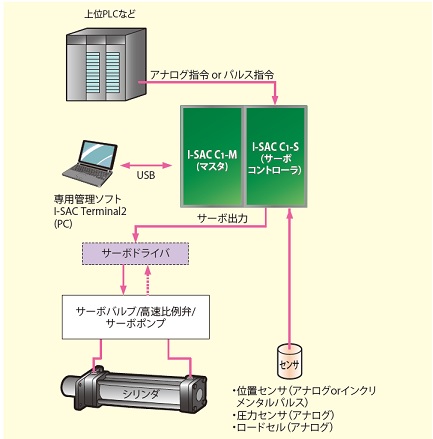 I-SAC Terminal2のご紹介｜磁歪式リニア変位センサーのサンテスト株式会